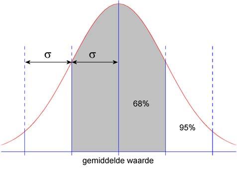 hoogte) te verwachten is als deze grootheid heel vaak gemeten wordt. Het vaakst zal de ware of gemiddelde waarde gemeten worden, maar heel vaak ook niet.