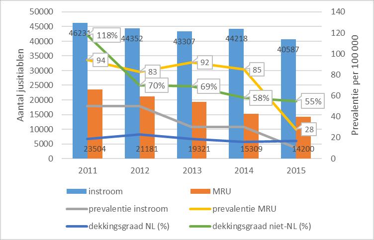 Figuur 1 Aantal instroom, aantal MRU röntgenfoto s, prevalentie tbc en dekkingsgraad MRUscreening 2011-2015 In 2015 zijn bij de röntgenscreening geen tbc-patiënten gevonden onder de Nederland geboren