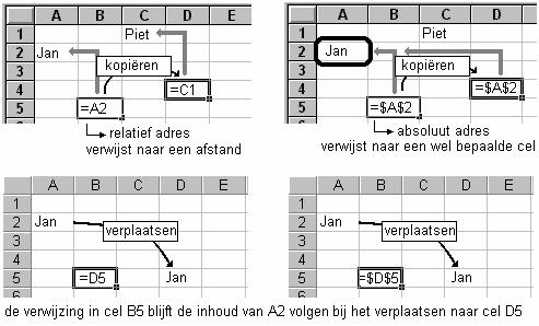 2.8.1 Relatieve adressering De celverwijzing [A2] in cel B5 is een relatief adres. In tegenstelling tot wat je zou denken, verwijst een relatief adres niet naar een vaste positie in het werkblad.