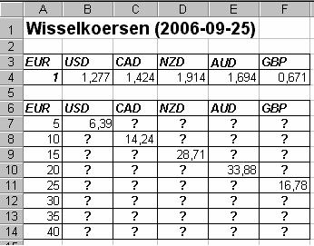 Opdracht 7. Wisselkoersen Maak een kaartje waarop je snel de omzetting van EUR naar USD, CAD, NZD, AUD en GBP kunt zien. a. Neem de gegevens van de rijen 1 tot en met 6 letterlijk over.