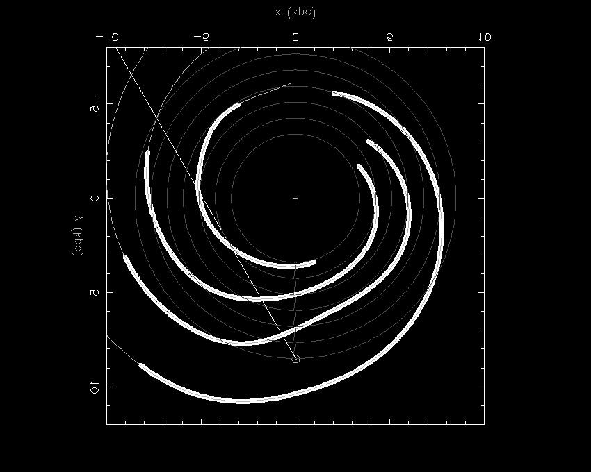 150 100 50 0 0 2 4 6 8 10 12 14 16 distance (kpc) De rotatie kromme laat zien dat er 10 maal meermassa moet zijn dan de sterren in schijf