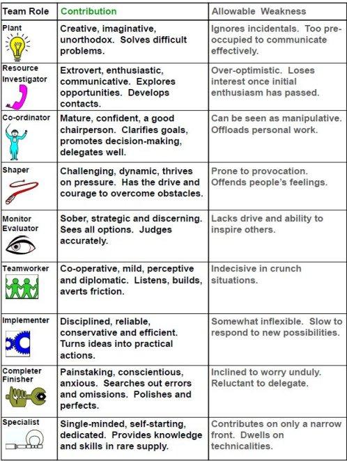 Belbin Team Roles toegestane zwakte s want inherent aan sterke kanten Ik