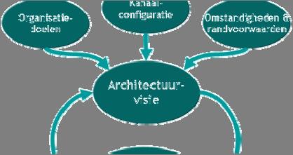 1. Wat wil de organisatie bereiken? Aanpak kanaalontwerp 3. Context en huidige omstandigheden 4.