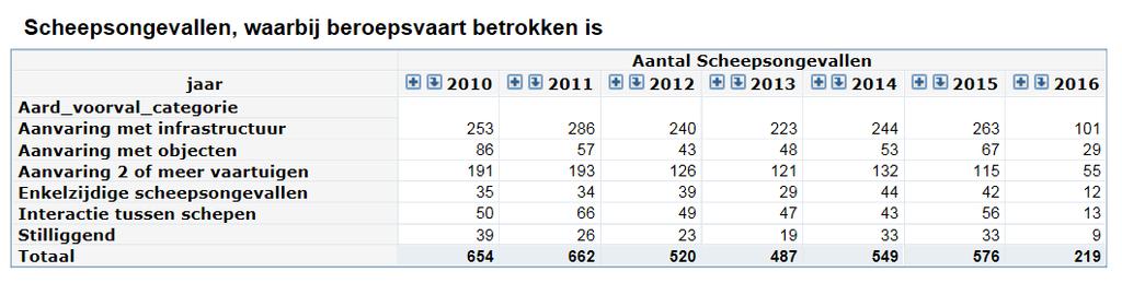 De data van 2016 was hier nog