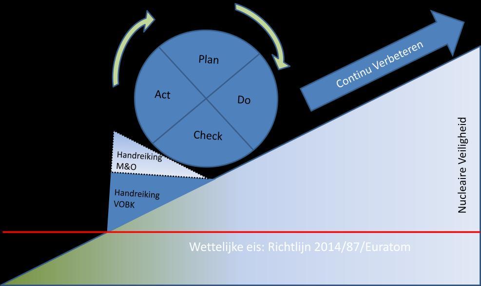 dan een lichtwaterreactor kan de handreiking VOBK naar analogie worden toegepast.