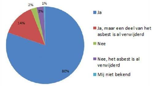 Het grootste gedeelte van de bedrijven heeft asbest op het dak, namelijk 97%. Een kleiner deel heeft (ook) gevelbeplating, namelijk 17%.