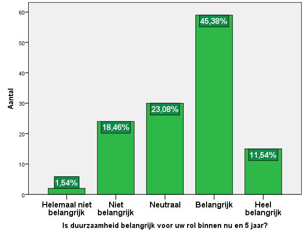 Duurzaamheid: wat betekent dit voor de financial? Financiële professionals weten de gevolgen van duurzaamheid niet goed te benoemen.