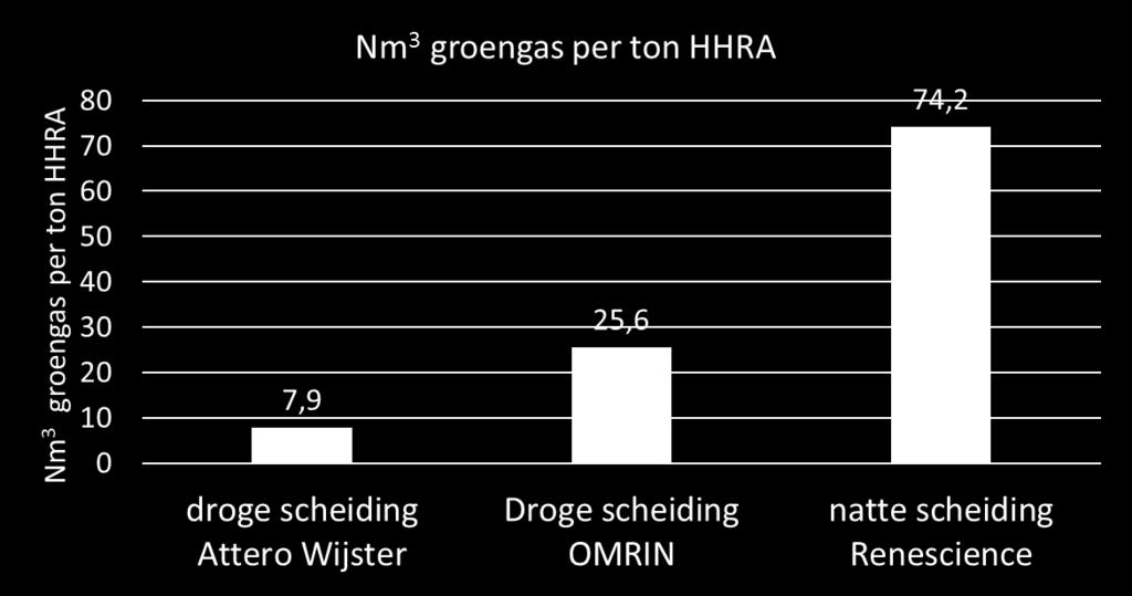 2. Nascheiding droog versus nascheiding nat Benchmark droog (OMRIN) versus nat (Renescience) Scheidingsresultaten