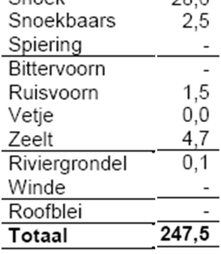 Loosdrecht Sticht. Sportvisserij Breukeleveense en Loosdrechtse Plassen (1/3 HSV Hilversum, AUHV & GWPU) Schub VV Loosdrecht en omstreken M.