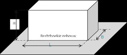 In de onderstaande afbeeldingen worden voorbeelden gegeven van de verschillende gebouwvormen.