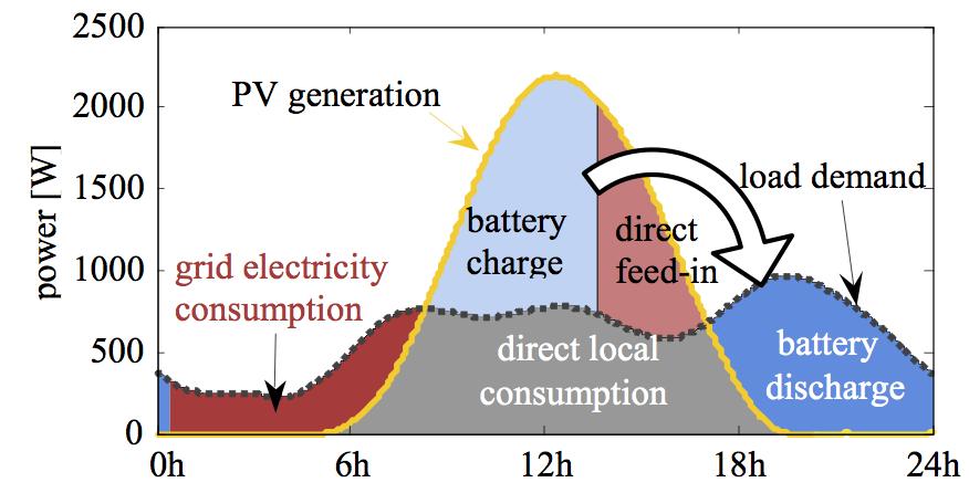 Voorbeeld: PV + opslag thuis in Duitsland Injectie ontraden door tarieven Bijv. Sonnenbatterie 10.