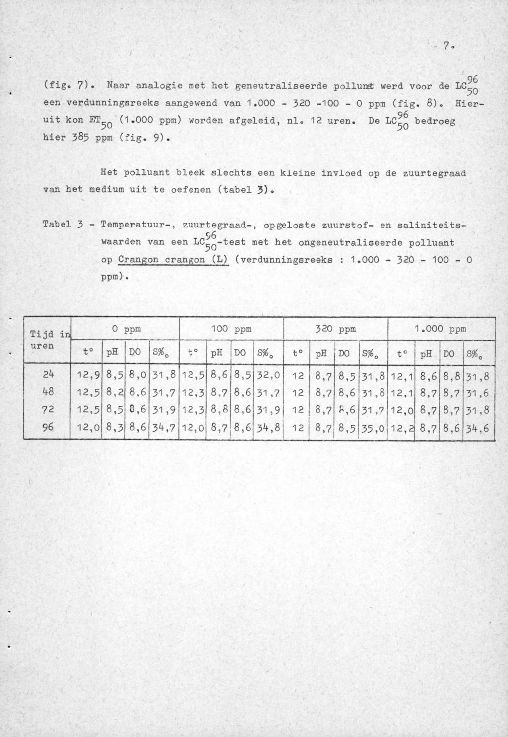 (fig. 7). Naar analogie met het geneutraliseerde pollundr werd voor de een verdunningsreeks aangewend van 1.000-320 -100-0 ppm (fig. 8). Hieruit kon (1.000 ppm) worden afgeleid, nl. 12 uren.