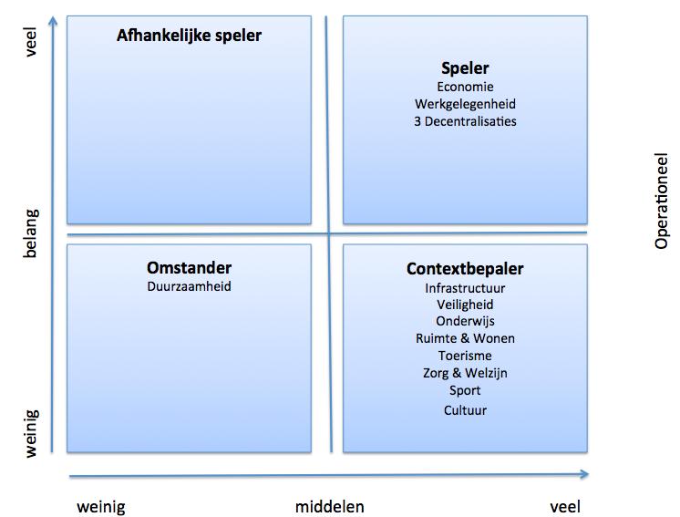 4. Bijdrage aan samenwerken - Beleidsvorming en -uitvoering in de (sub)regio Wat is uw bijdrage in termen van middelen (financieel, kennis en