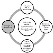 Strategie en Leiderschap: In het Besturing- en Managementconcept uit 2013 staan het organisatiemodel en bijbehorende rollen beschreven.