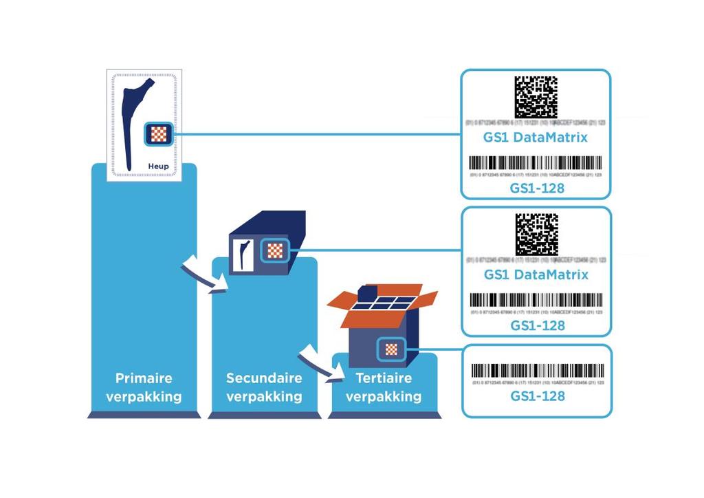 De barcodering per verpakkingsniveau Op de primaire en secundaire verpakking kan een lineaire barcode, een DataMatrix of beide gezet worden.