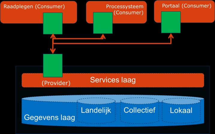 Applicaties anders inrichten Geen eigen vastgelegde basisgegevens