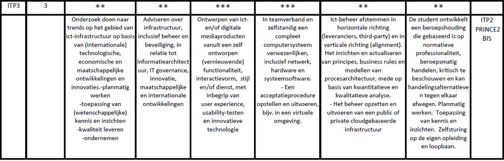 1. Plaatsbepaling ITP3 als afsluitend onderdeel van de IT INFRASTRUCTURE PROJECTEN REEKS en wordt door IMIT (Institute of Management and Information Technology) aangeboden in het kader van de