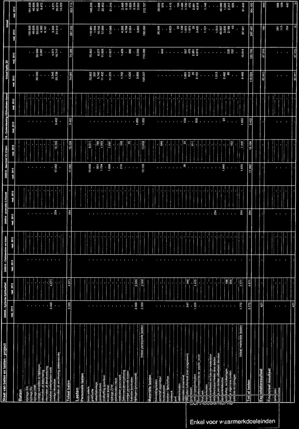 Specificatie staat van baten en lasten 2013 Staat van baten en lasten - project 200008 - Syrfich. SplrttMmoB 200010. CWsfndom en Islam 200014 - pfomotte G.