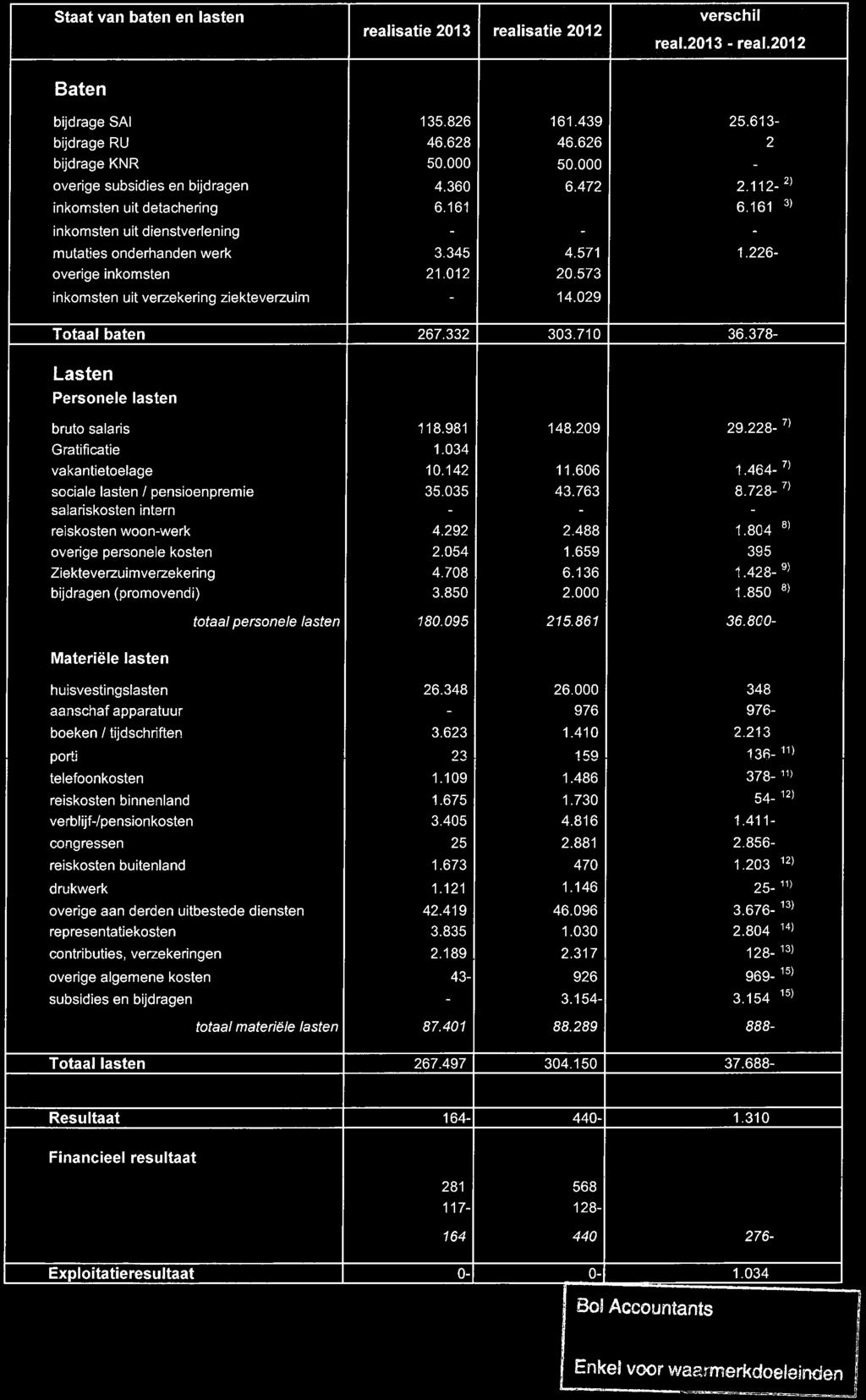 bijlage bij jaarrekening 2013 IVOC Analyse verschillen realisatie 2013 vs realisatie 2012 Staat van baten en lasten realisatie 2013 realisatie2012 verschil real. 2013 - real.