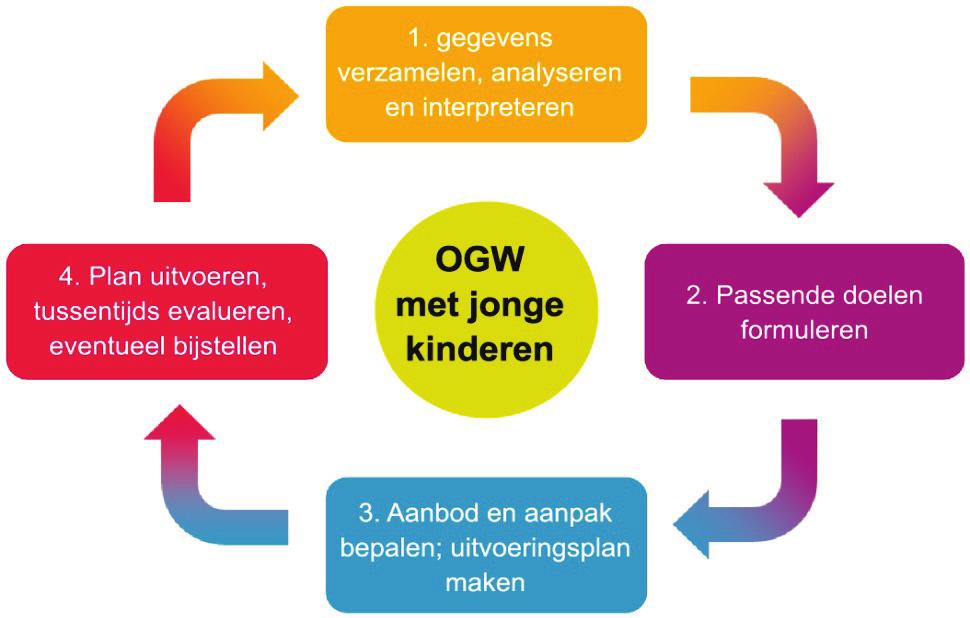 Kwaliteitsbeleid - OGW bewust handelen kwaliteitshandboek stichting PAS, 2017 OGW route op 4 niveaus Voorbeeld per fase Fase 1 Fase 2 Fase 3