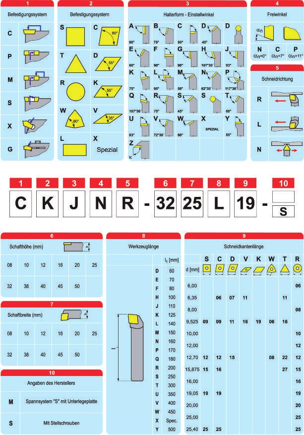 ISO-aanduidingssysteem Bevestigingssysteem Bevestigingssysteem Snijkantshoek houdervorm Vrijloophoek Snijrichting SPECIAAL speciaal Schachthoogte ()