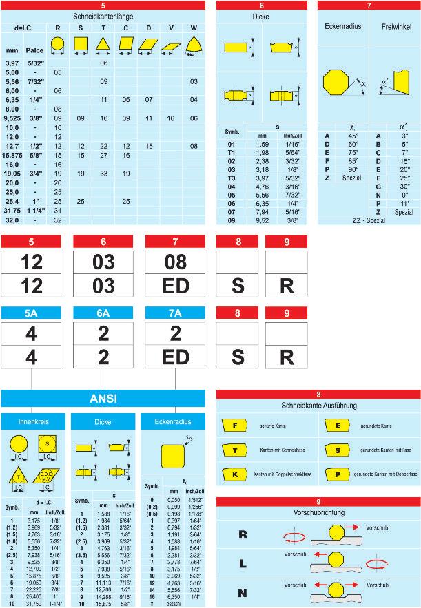 ISO-aanduidingssysteem Snijkantlengte Dikte Hoekradius Vrijloophoek inch speciaal speciaal ZZ-speciaal Uitvoering snijkant Binnencirkel Dikte Hoekradius Scherpe rand Afgeronde rand Rand met snijfase