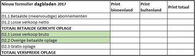 WIJZIGINGEN DAGBLADEN 2017 De belangrijkste wijzigingen voor de oplagerapportage van dagbladen voor 2017 zijn: 1.