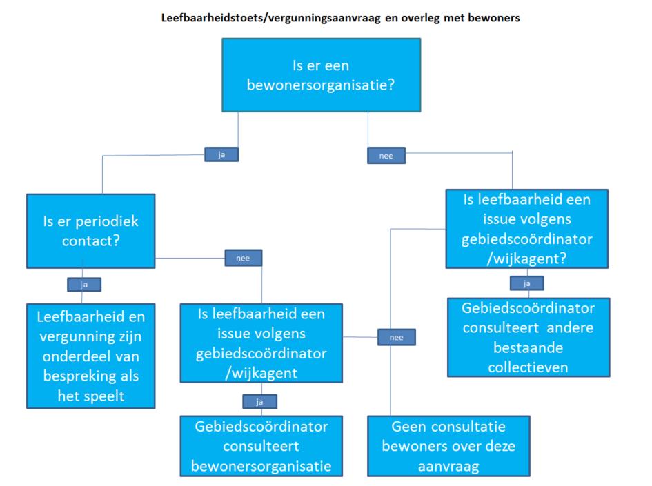 Vraag 1: Is het, gezien de huidige regels waaraan huiseigenaren moeten voldoen voordat zij een woning mogen ombouwen naar meerdere wooneenheden, waaronder begrepen het aantal benodigde