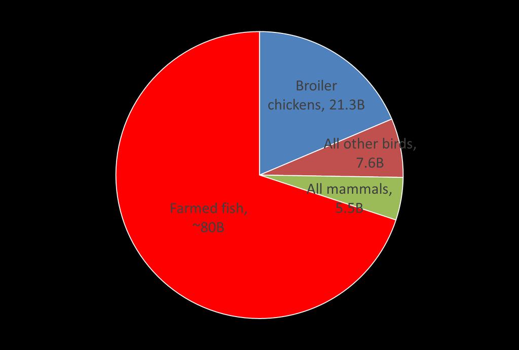 Global Live Farm Animal # s 114B Source: