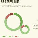 Ook de samenstelling van uw aandelen volgens onze risicorating wordt in kaart