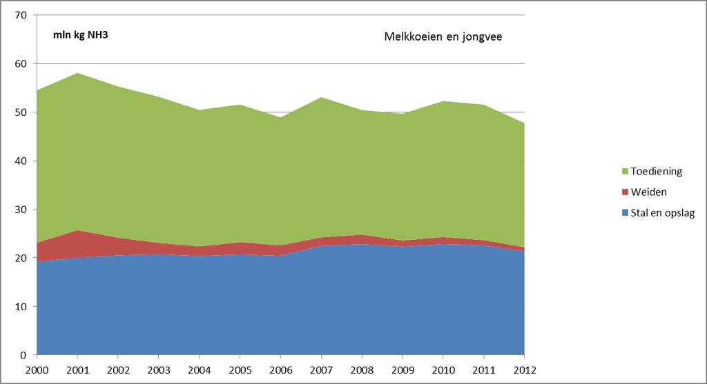 2000-2012. Figuur 5.