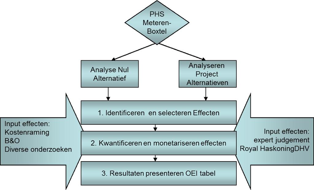 3 WERKWIJZE 3.1 Stappenplan en relatie met REES Er is begonnen met het vaststellen van de alternatieven.