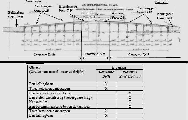 Figuur 2: bouwonderdelen en eigendommen Sint Sebastiaansbrug Eerder in het proces zijn drie PvE s gemaakt: één door gemeente Delft, één door PZH, één door MRDH.