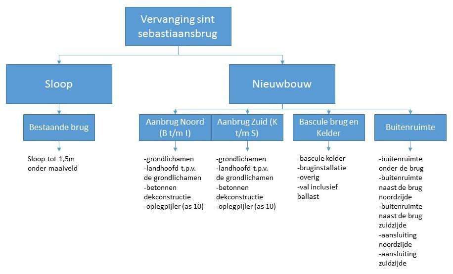 2. Opbouw document Om de eisen in voorliggend document van enige structuur te voorzien is gebruik gemaakt van een work breakdown structure (WBS), zie figuur 8.