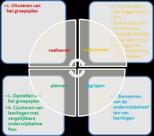 Afsluiting: evaluatie en vooruitblik 2. De verantwoordelijkheid binnen zorgniveau 1 ligt bij de groepsleraar.