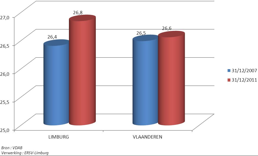 2. Niet-werkende werkzoekenden 2.1 Algemeen Op 31/12/2011 (tabel 3) zijn er in Limburg 7.371 50-plussers of 26,8% van de in totaal 27.455 nietwerkende werkzoekenden (nwwz).