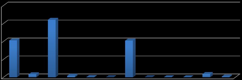 In tabel 3 en 4 worden de verschillende onderdelen, waaruit de CO 2 uitstoot is berekend, weergegeven. In figuur 5 wordt dit extra weergegeven in een staafdiagram.