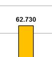 Het aantal vierkante meters dat eind 2013 wordt aangeboden was 115.