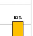 aanbodpercentage een indicatie is voor de leegstand.