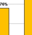 De fluctuaties in het opnamepercentage in een grafiek: percentage