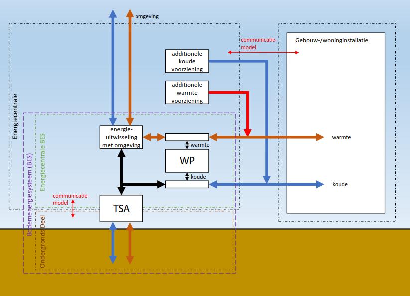 Binnen een installatie van een bodemenergiesysteem is een aantal demarcaties van belang. Deze zijn schematisch weergegeven in onderstaande afbeelding.