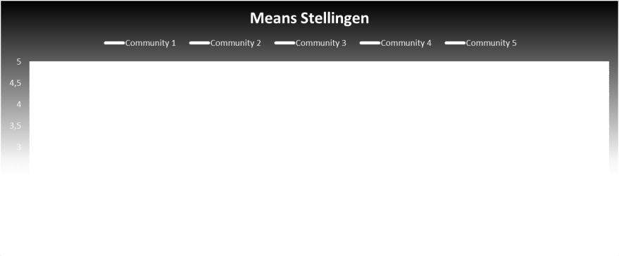 De afdeling directie en het grondbedrijf komen niet voor binnen het vriendschapsnetwerk. Verder lopen er tussen de communities geen communicatielijnen. 4.