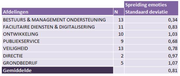 Zowel voor de communities als de afdelingen wordt hiertoe in de laatste rij een totaal gemiddelde weergegeven over de spreidingswaarde.