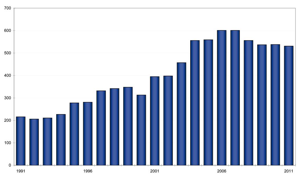 Resultaten Aantal inbewaringstellingen Het aantal inbewaringstellingen in Rotterdam is gestegen van ruim 200 in de jaren 1991-1992 tot het hoogste aantal van 601 opnamen in de jaren 2006-2007.
