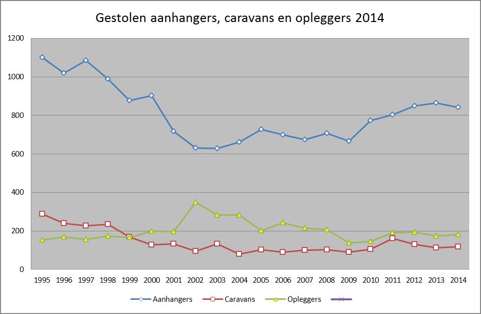 De cijfers betreffen aanhangers, caravans en opleggers boven 750 kg. De categorie aanhangers is voor het eerst sinds 2009 licht gedaald.