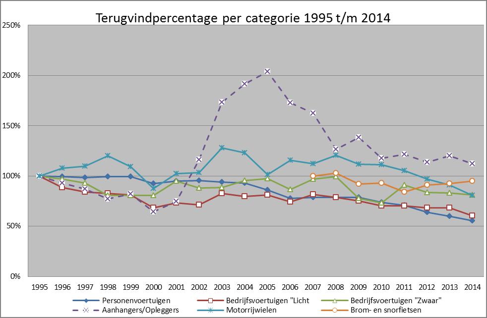 In de grafiek zijn de terugvindcijfers van 1995 per categorie op 100% gesteld.