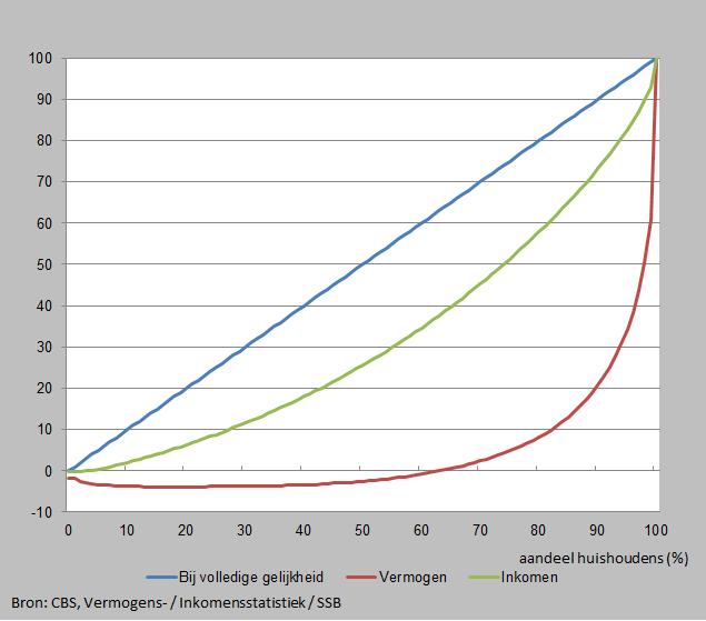 11. Lorenz-curve vermogen 1 en besteedbaar inkomen van particuliere huishoudens, 2015* 1 Vermogen 1-1-2015 exclusief de waarde van de eigen woning en de daarop rustende hypotheekschuld De mate van