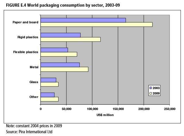 en gezondheid van de verpakkingsindustrie is verbonden aan die van de wereldeconomie als geheel.