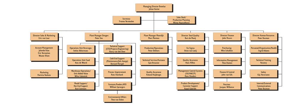 Bijlage 6 Organigram Om inzicht te geven in de organisatiestructuur van Ardagh Dongen zijn hieronder meerdere organigrammen opgenomen.