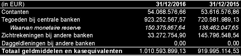 31/12/2015 (in EUR) Boekwaarde van de bezwaarde activa Boekwaarde van de nietbezwaarde activa Geldmiddelen en zichtrekeningen bij centrale banken 138.462.047,65 635.736.